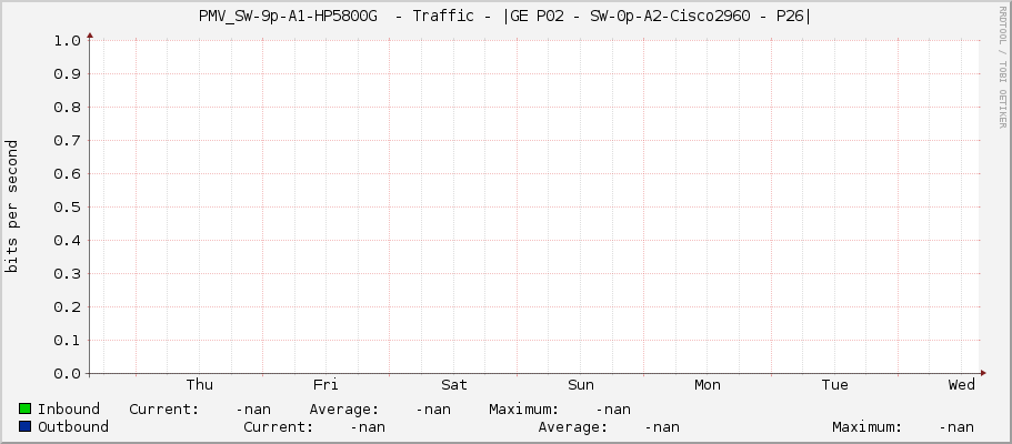 PMV_SW-9p-A1-HP5800G  - Traffic - |GE P02 - SW-0p-A2-Cisco2960 - P26|