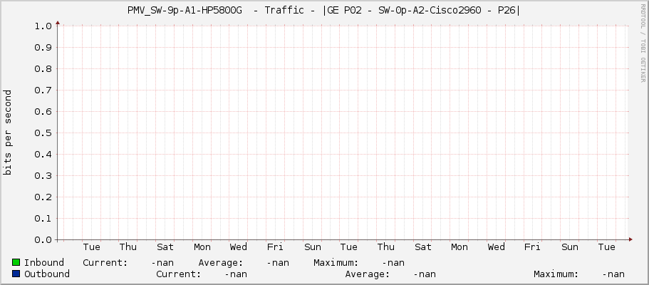 PMV_SW-9p-A1-HP5800G  - Traffic - |GE P02 - SW-0p-A2-Cisco2960 - P26|