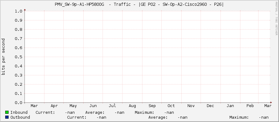 PMV_SW-9p-A1-HP5800G  - Traffic - |GE P02 - SW-0p-A2-Cisco2960 - P26|