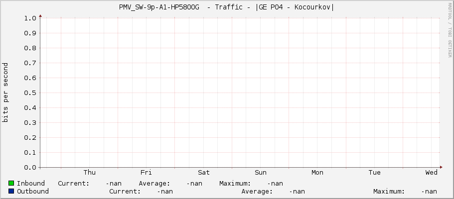 PMV_SW-9p-A1-HP5800G  - Traffic - |GE P04 - Kocourkov|