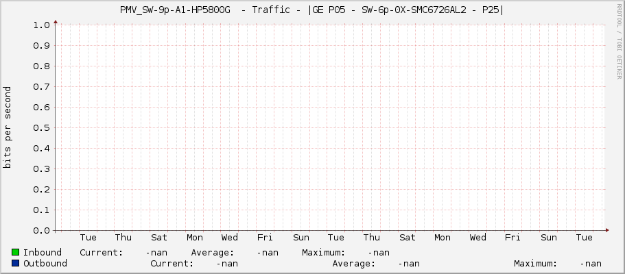 PMV_SW-9p-A1-HP5800G  - Traffic - |GE P05 - SW-6p-0X-SMC6726AL2 - P25|