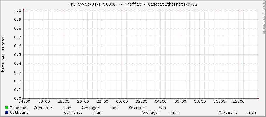 PMV_SW-9p-A1-HP5800G  - Traffic - GigabitEthernet1/0/12