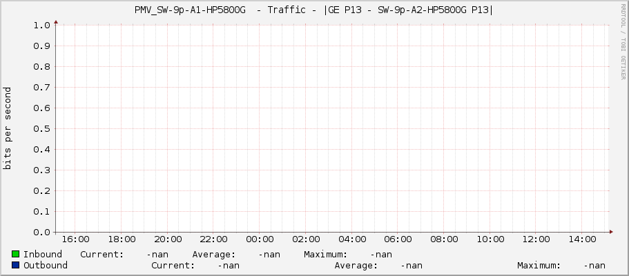 PMV_SW-9p-A1-HP5800G  - Traffic - |GE P13 - SW-9p-A2-HP5800G P13|
