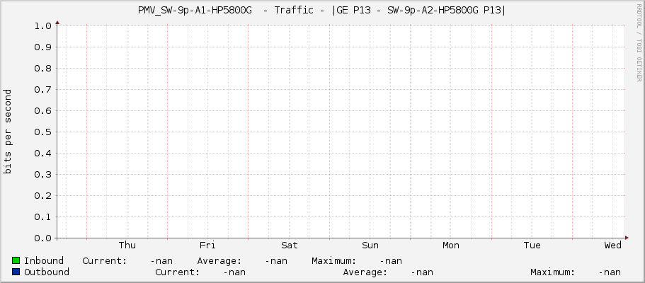PMV_SW-9p-A1-HP5800G  - Traffic - |GE P13 - SW-9p-A2-HP5800G P13|