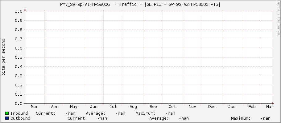 PMV_SW-9p-A1-HP5800G  - Traffic - |GE P13 - SW-9p-A2-HP5800G P13|