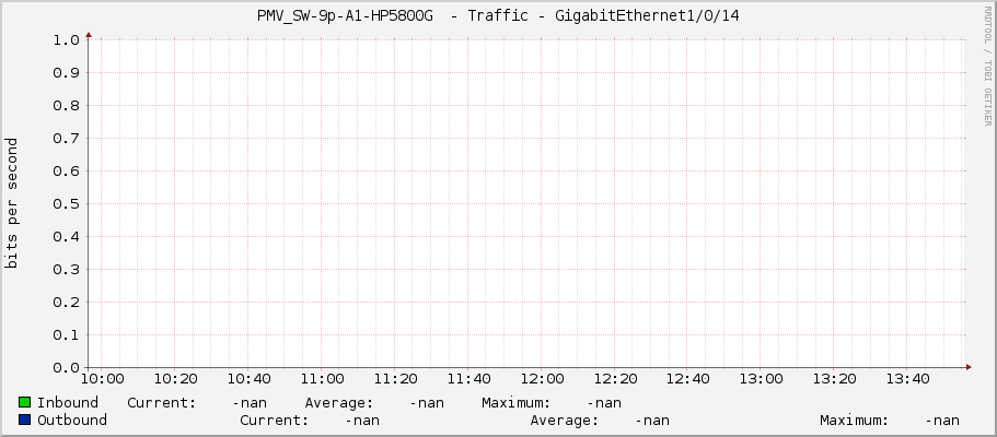 PMV_SW-9p-A1-HP5800G  - Traffic - GigabitEthernet1/0/14