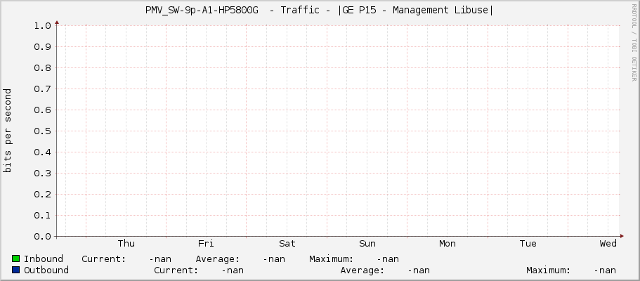 PMV_SW-9p-A1-HP5800G  - Traffic - |GE P15 - Management Libuse|