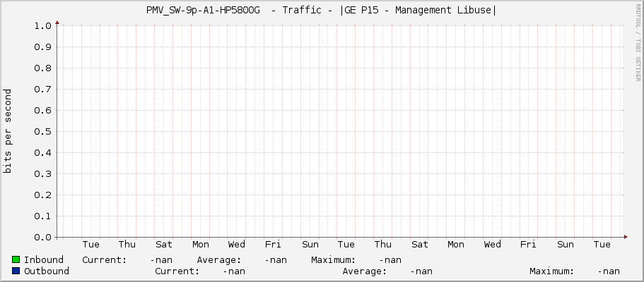 PMV_SW-9p-A1-HP5800G  - Traffic - |GE P15 - Management Libuse|