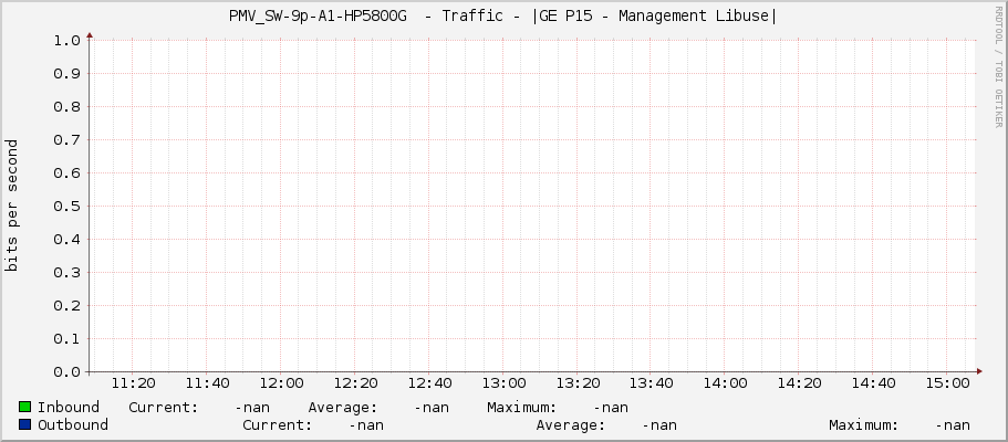 PMV_SW-9p-A1-HP5800G  - Traffic - |GE P15 - Management Libuse|