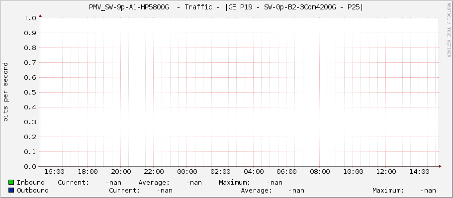PMV_SW-9p-A1-HP5800G  - Traffic - |GE P19 - SW-0p-B2-3Com4200G - P25|