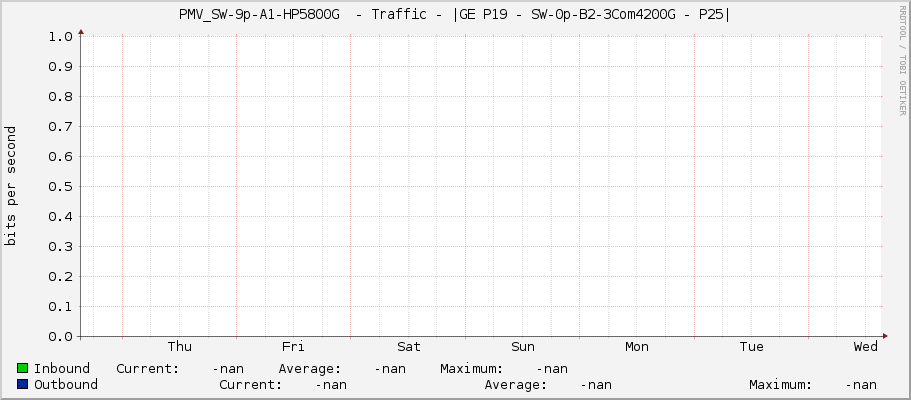 PMV_SW-9p-A1-HP5800G  - Traffic - |GE P19 - SW-0p-B2-3Com4200G - P25|