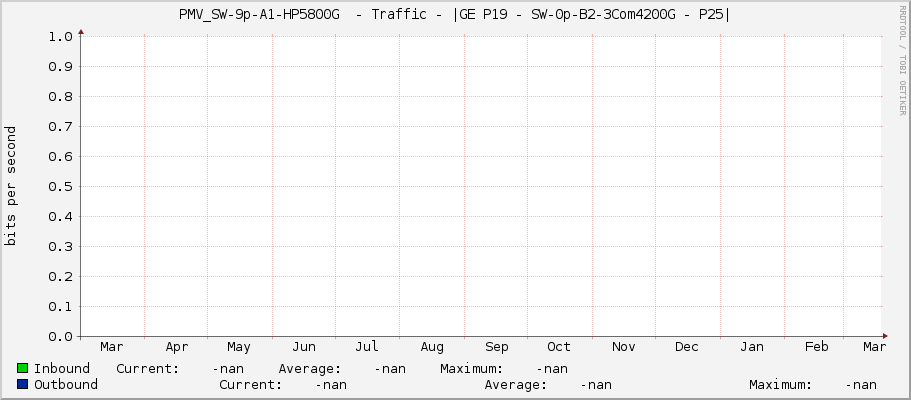 PMV_SW-9p-A1-HP5800G  - Traffic - |GE P19 - SW-0p-B2-3Com4200G - P25|