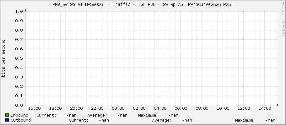 PMV_SW-9p-A1-HP5800G  - Traffic - |GE P20 - SW-9p-A3-HPProCurve2626 P25|