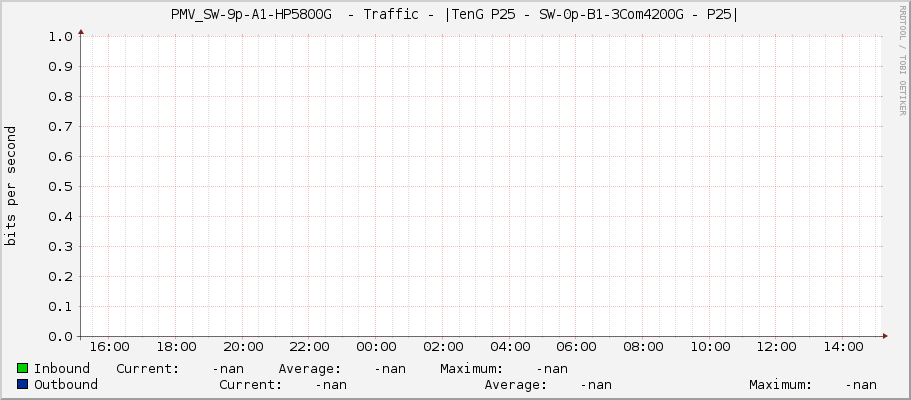PMV_SW-9p-A1-HP5800G  - Traffic - |TenG P25 - SW-0p-B1-3Com4200G - P25|