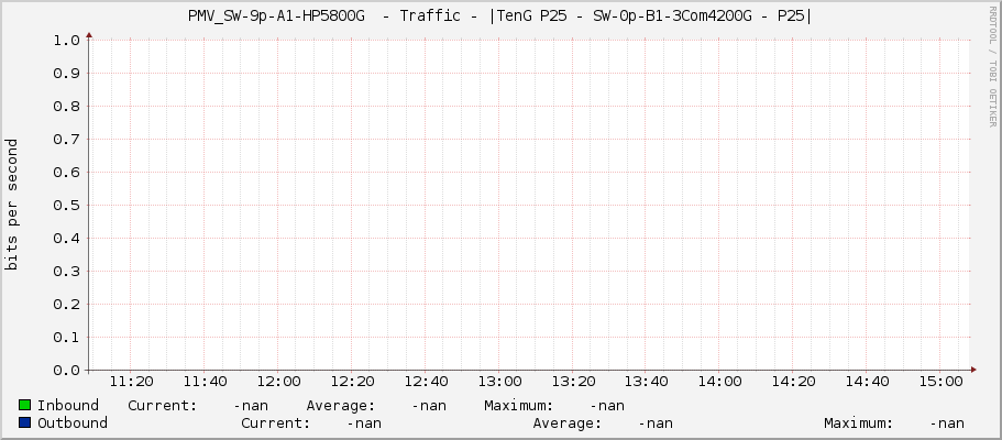 PMV_SW-9p-A1-HP5800G  - Traffic - |TenG P25 - SW-0p-B1-3Com4200G - P25|