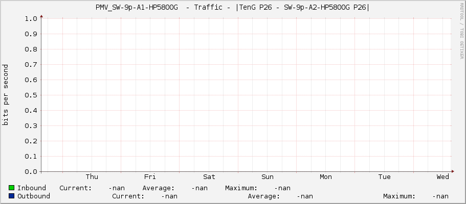 PMV_SW-9p-A1-HP5800G  - Traffic - |TenG P26 - SW-9p-A2-HP5800G P26|