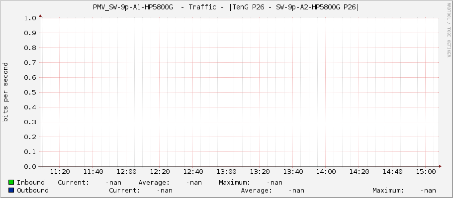PMV_SW-9p-A1-HP5800G  - Traffic - |TenG P26 - SW-9p-A2-HP5800G P26|