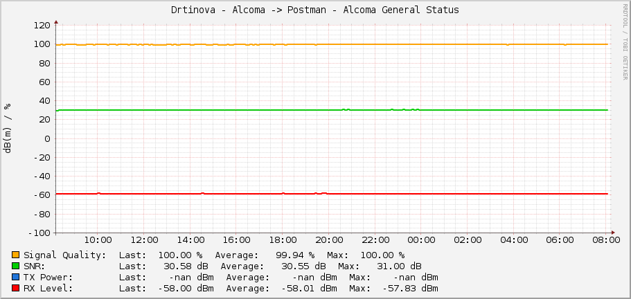 Drtinova - Alcoma -> Postman - Alcoma General Status