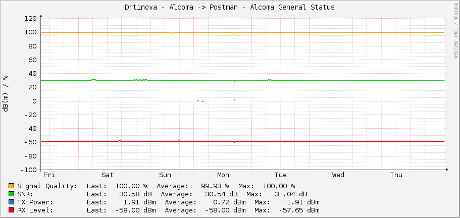 Drtinova - Alcoma -> Postman - Alcoma General Status