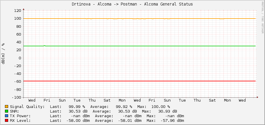 Drtinova - Alcoma -> Postman - Alcoma General Status