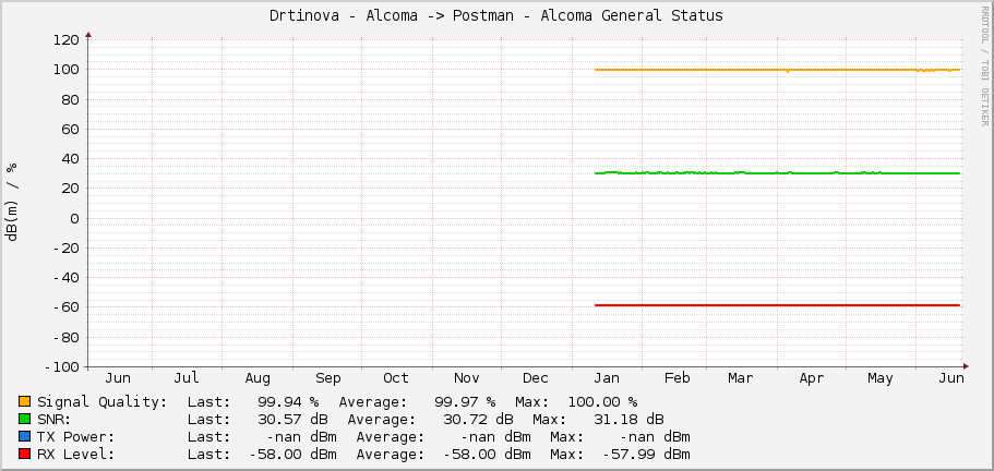 Drtinova - Alcoma -> Postman - Alcoma General Status