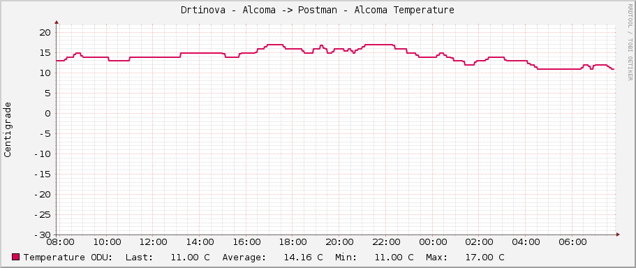 Drtinova - Alcoma -> Postman - Alcoma Temperature