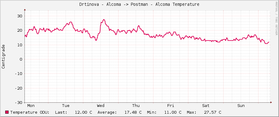 Drtinova - Alcoma -> Postman - Alcoma Temperature