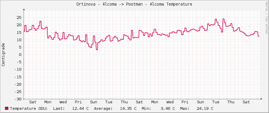 Drtinova - Alcoma -> Postman - Alcoma Temperature