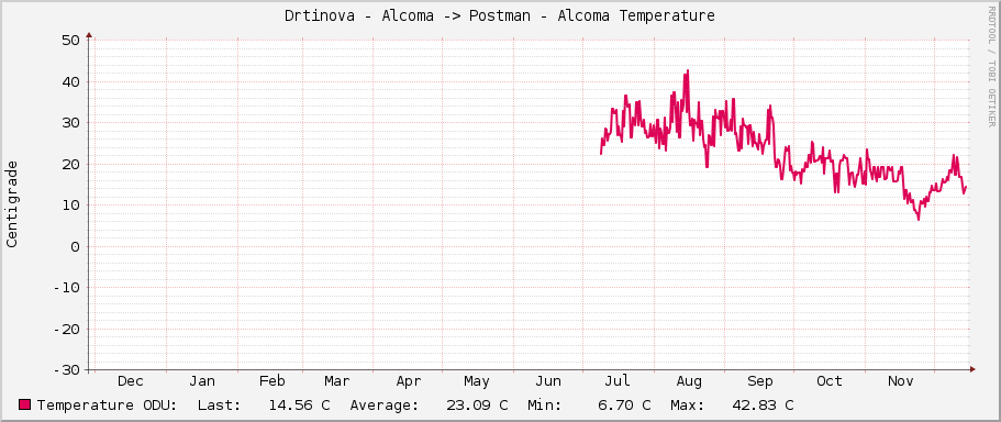 Drtinova - Alcoma -> Postman - Alcoma Temperature