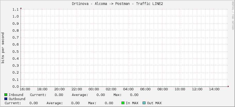 Drtinova - Alcoma -> Postman - Traffic LINE2