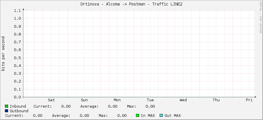 Drtinova - Alcoma -> Postman - Traffic LINE2