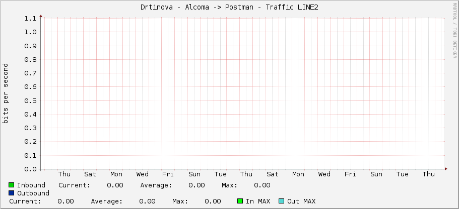 Drtinova - Alcoma -> Postman - Traffic LINE2