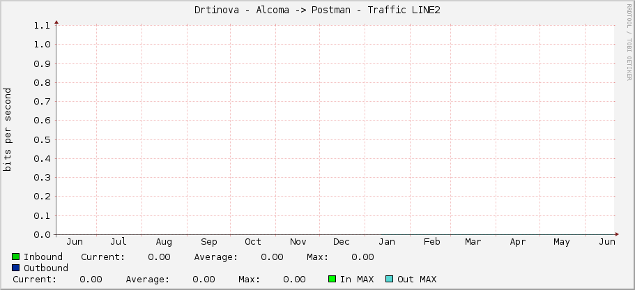 Drtinova - Alcoma -> Postman - Traffic LINE2