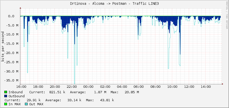 Drtinova - Alcoma -> Postman - Traffic LINE3