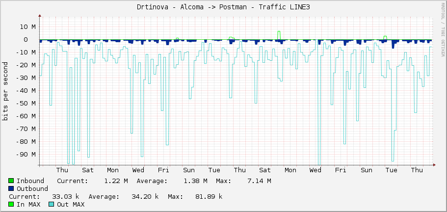 Drtinova - Alcoma -> Postman - Traffic LINE3