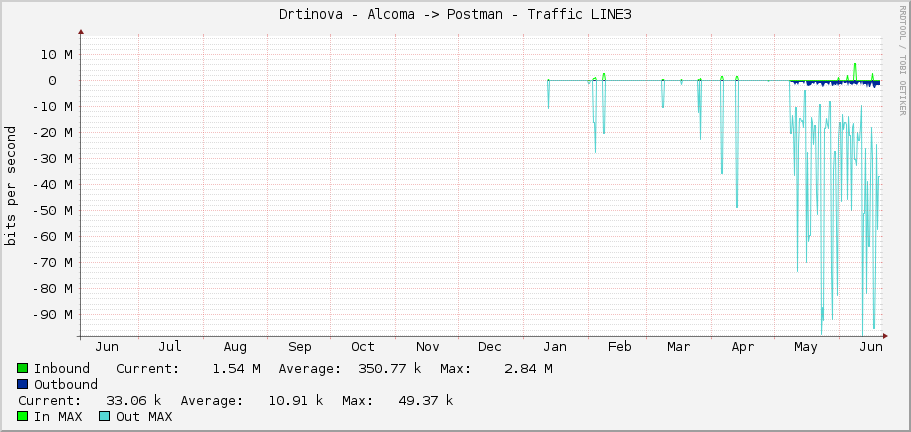Drtinova - Alcoma -> Postman - Traffic LINE3