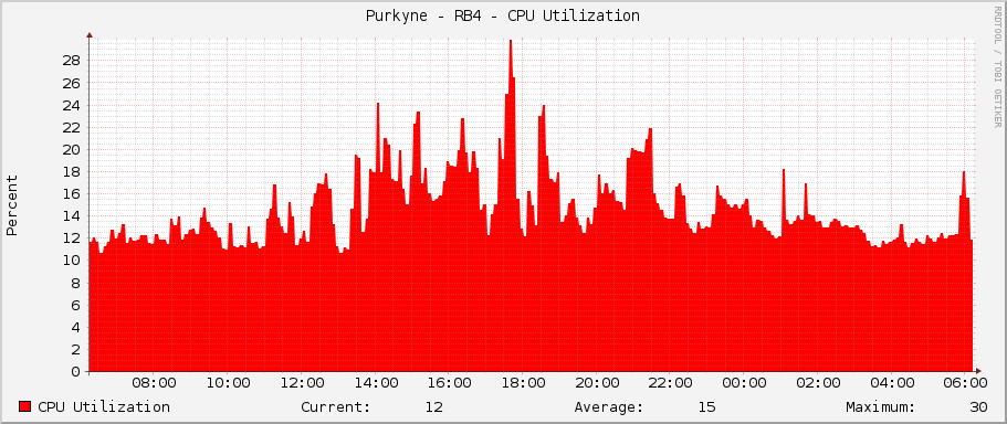 Purkyne - RB4 - CPU Utilization