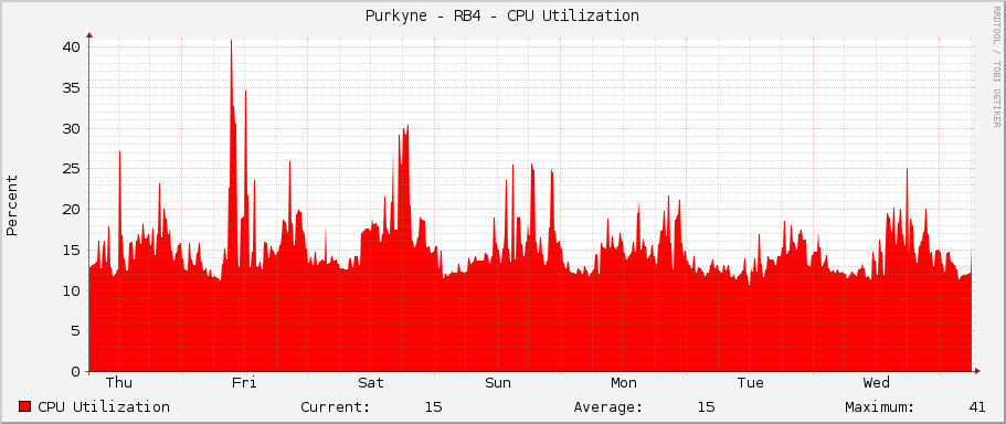 Purkyne - RB4 - CPU Utilization