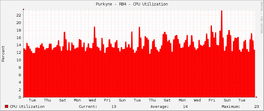 Purkyne - RB4 - CPU Utilization