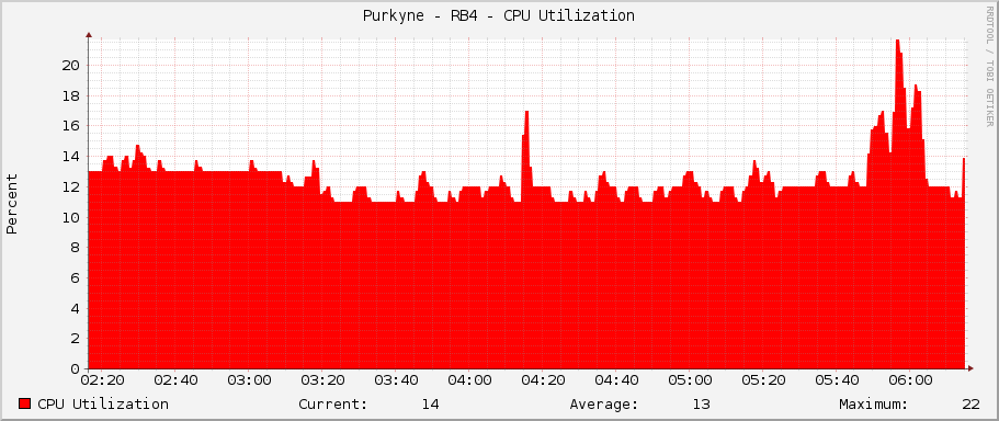 Purkyne - RB4 - CPU Utilization