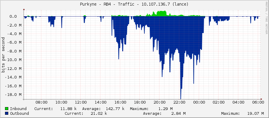 Purkyne - RB4 - Traffic - |query_ifIP| (S4)