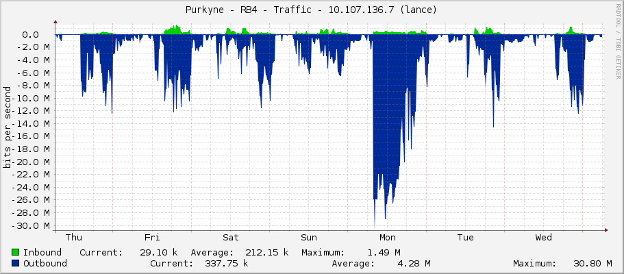 Purkyne - RB4 - Traffic - |query_ifIP| (S4)