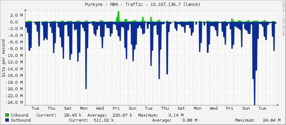 Purkyne - RB4 - Traffic - |query_ifIP| (S4)