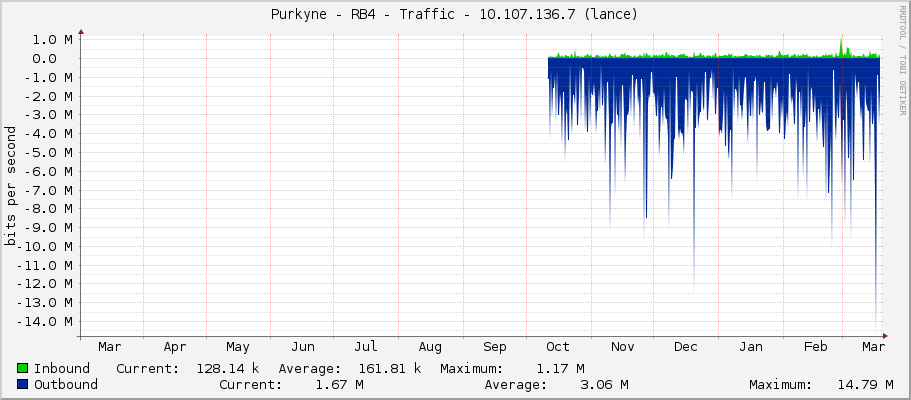 Purkyne - RB4 - Traffic - |query_ifIP| (S4)