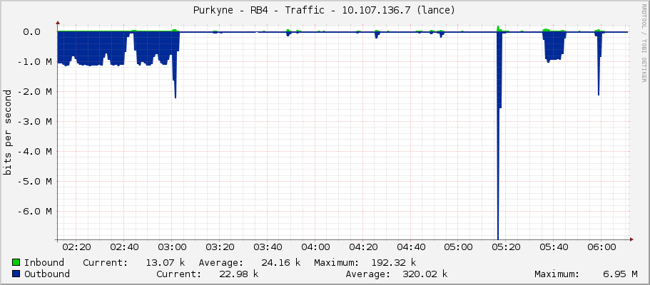 Purkyne - RB4 - Traffic - |query_ifIP| (S4)