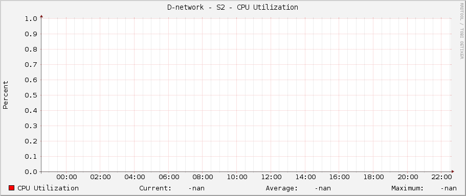 D-network - S2 - CPU Utilization