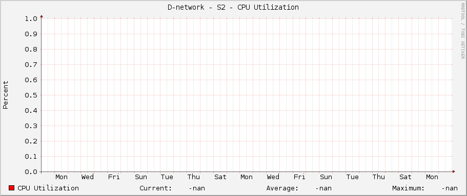 D-network - S2 - CPU Utilization