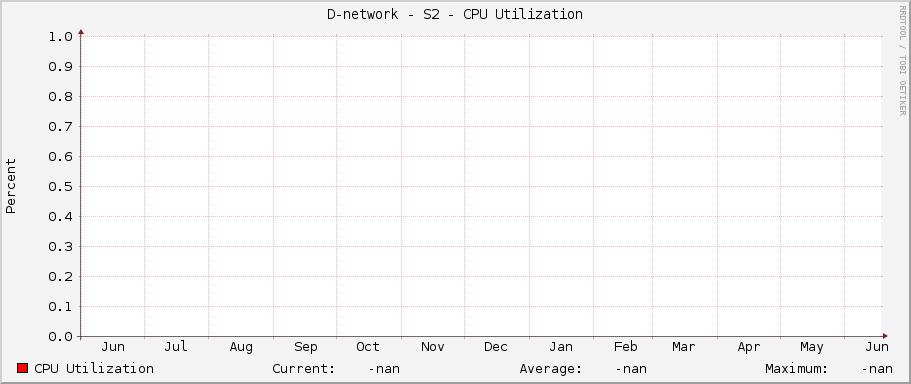 D-network - S2 - CPU Utilization