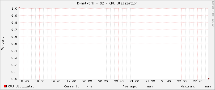 D-network - S2 - CPU Utilization