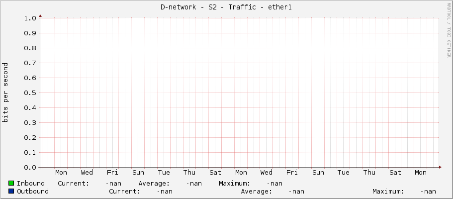 D-network - S2 - Traffic - ether1